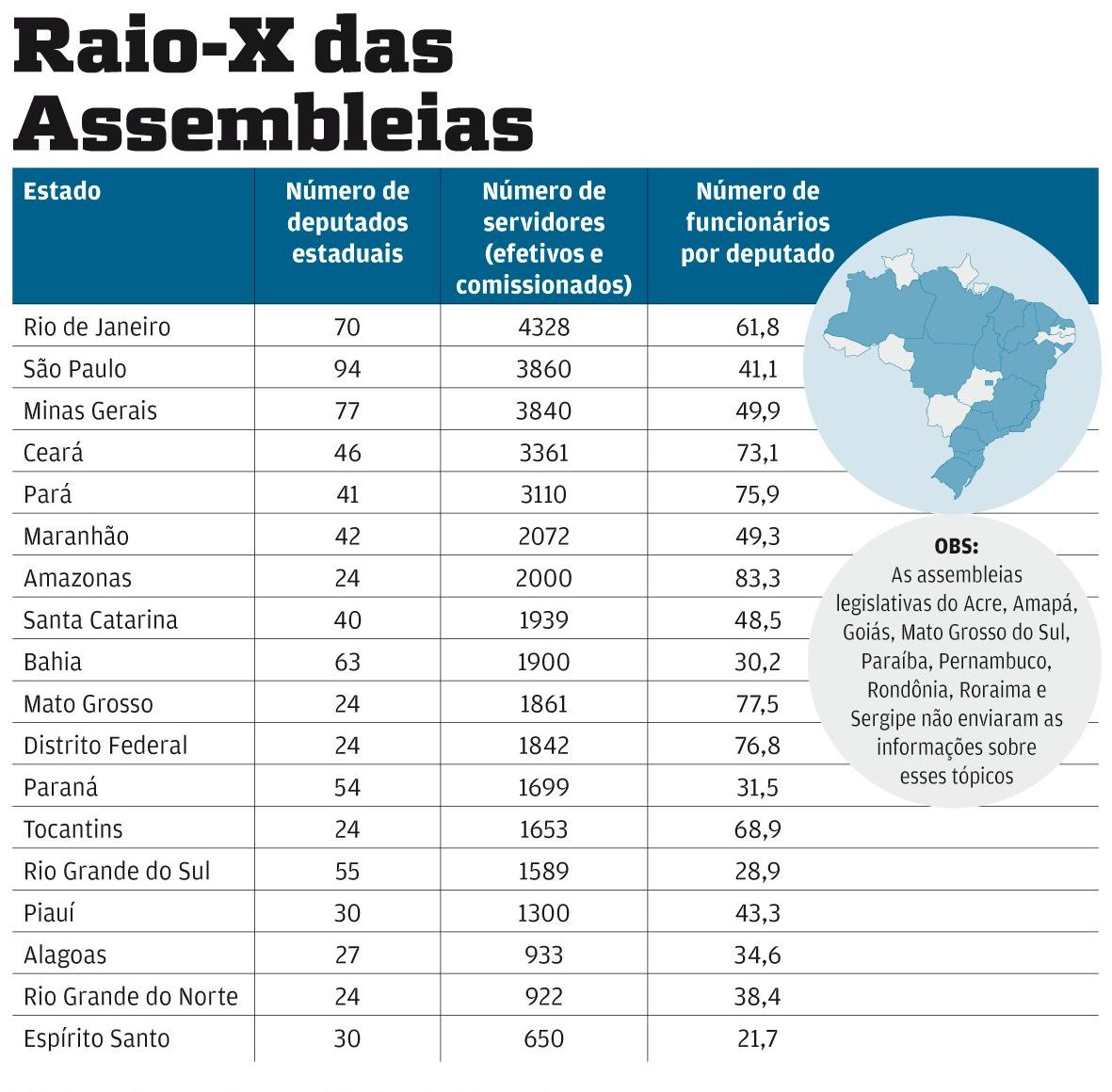 Assembleia do Maranhão é a 6ª no ranking de funcionários do Brasil