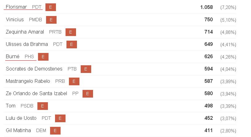 Pesca se transformou num negocio lucrativo para eleger vereadores e deputados. Em Matinha, dois ‘pescadores’ ficaram entre os mais votados para a Câmara.