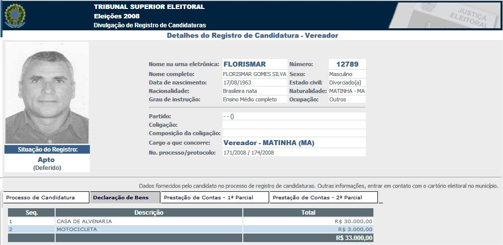 Em 2008, Florismar declarou um patrimônio de R$ 33 mil 