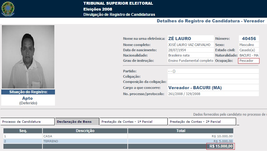 Em 2008, o "pescador" declarou bens no valor de R$ 15 mil
