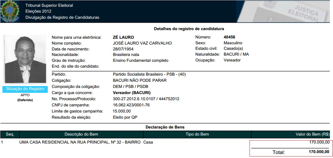 Quatro anos depois, o pescador ‘enricou’, diminui a quantidade de bens, mas declarou um imóvel de R$ 170 mil