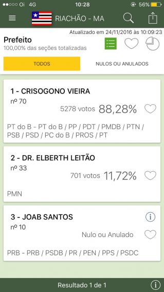 Atual prefeito 'se elege' com 88,28% dos votos.