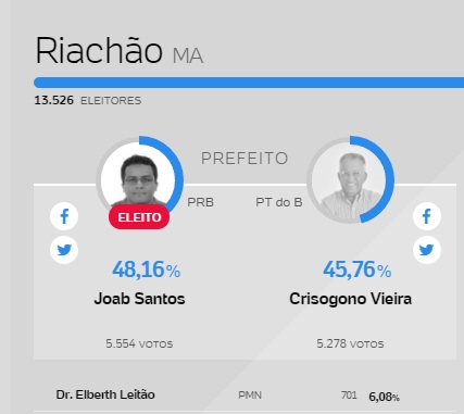 Prefeito eleito tem registro cassado por juiz